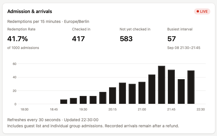 Example using demo data: 417 of 1,000 admissions checked in at 22:30. The busiest 15-minute interval contains 57 arrivals.